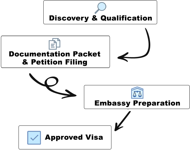 visa petition process for U.S. and Philippines